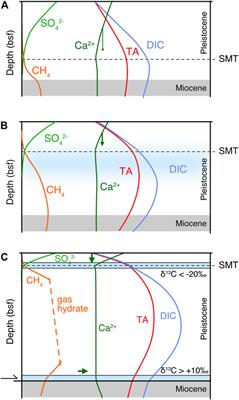 Microbial Alkalinity Production and Silicate Alteration in Methane Charged Marine Sediments: Implications for Porewater Chemistry and Diagenetic Carbonate Formation